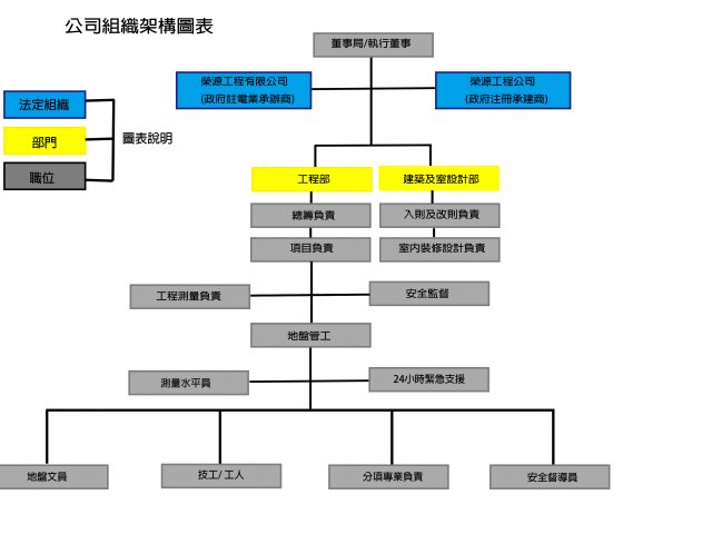 新公司架構